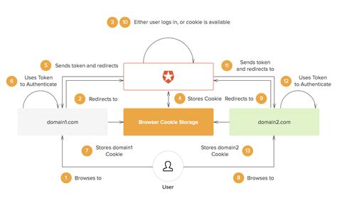 SSRS single sign on authentication